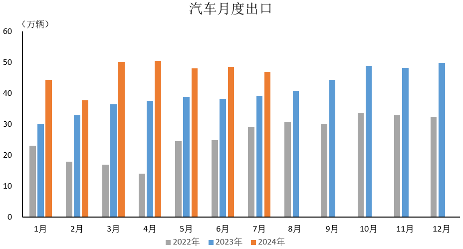 2024年7月汽车出口情况简析