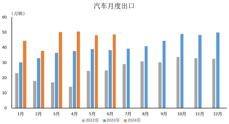 2024年6月汽车出口情况简析