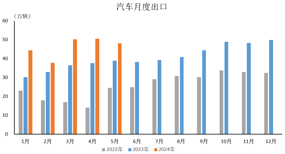2024年5月汽车出口情况简析