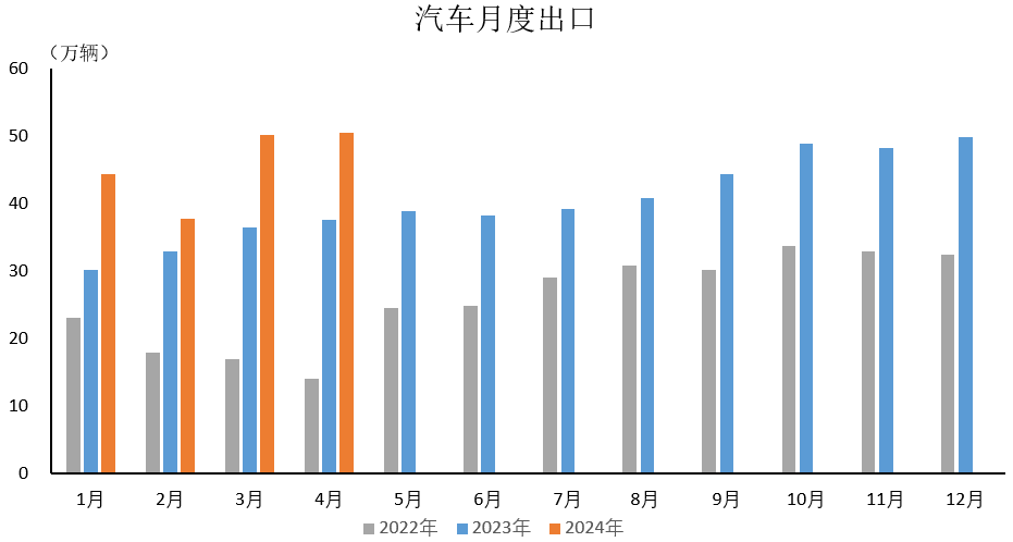 2024年4月汽车出口情况简析