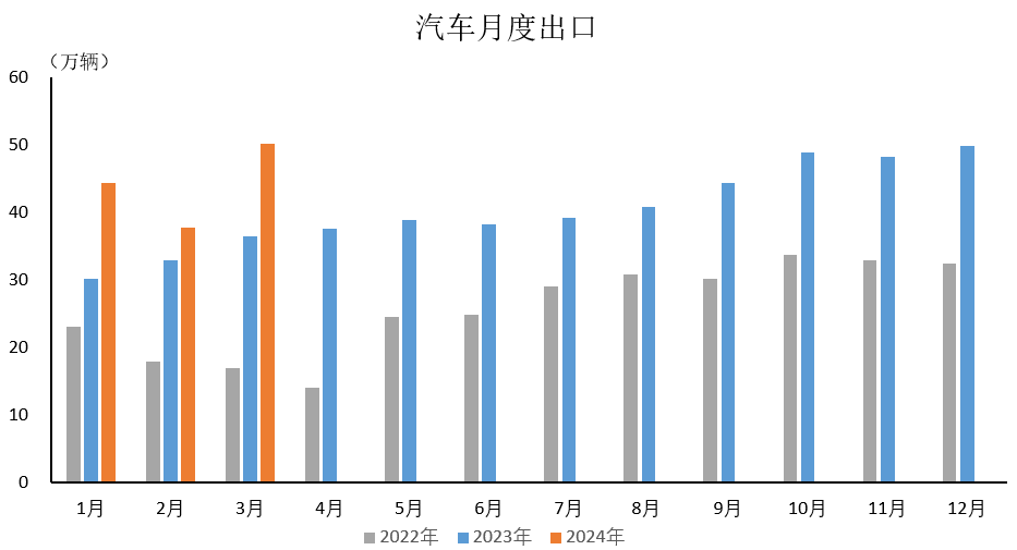 2024年3月汽车出口情况简析