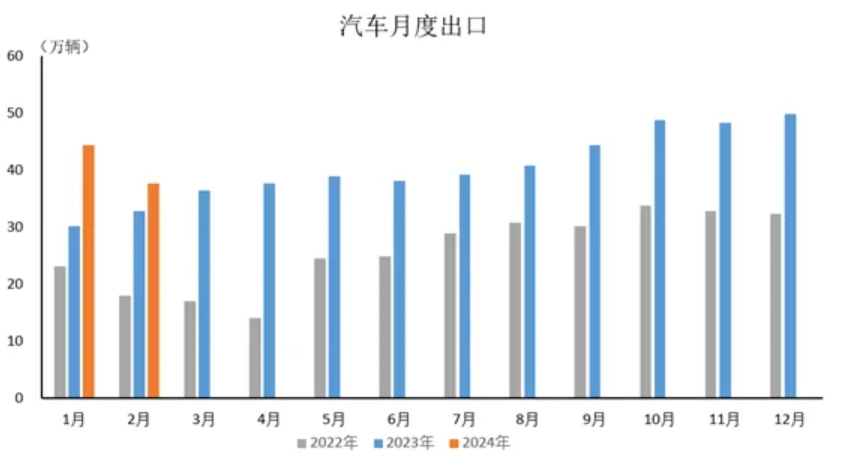 2024年2月汽车出口情况简析
