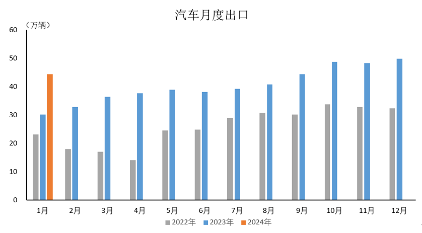2024年1月汽车出口情况简析