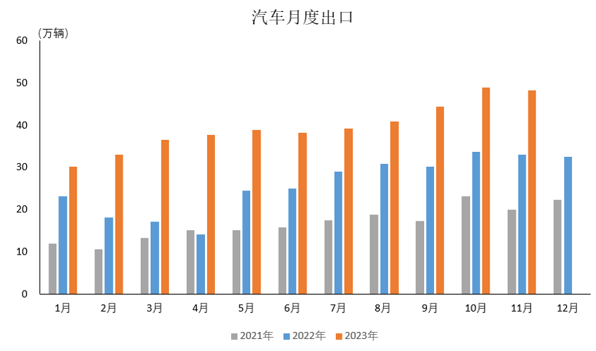 2023年11月汽车出口情况简析