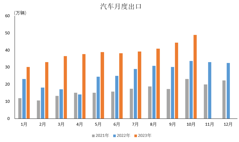 2023年10月汽车出口情况简析