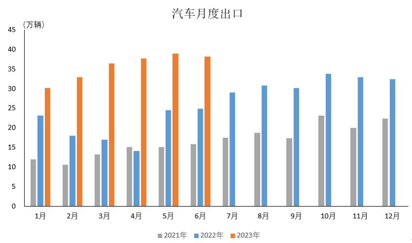 2023年6月汽车出口情况简析