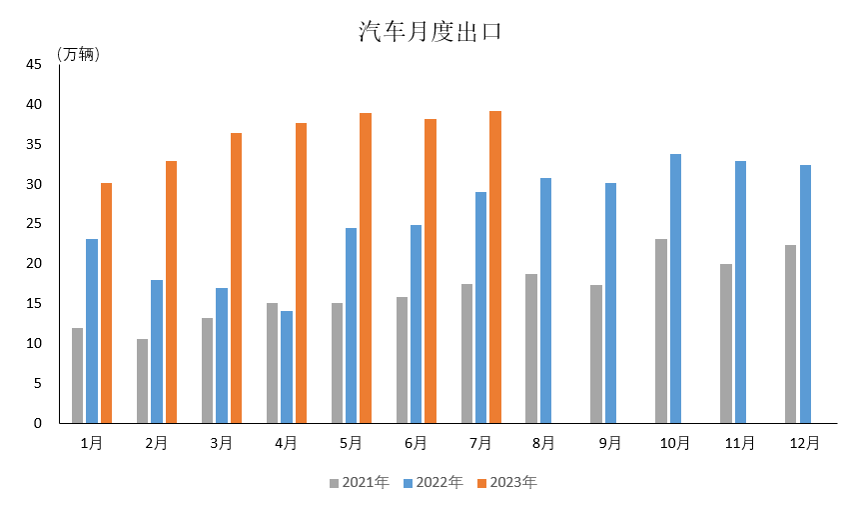 2023年7月汽车出口情况简析