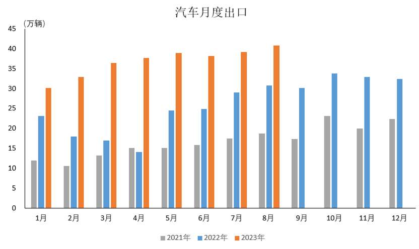 2023年8月汽车出口情况简析