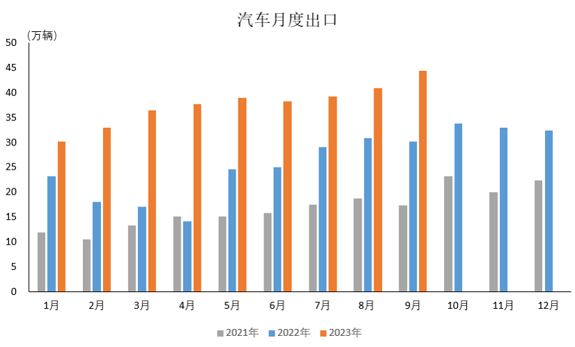 2023年9月汽车出口情况简析