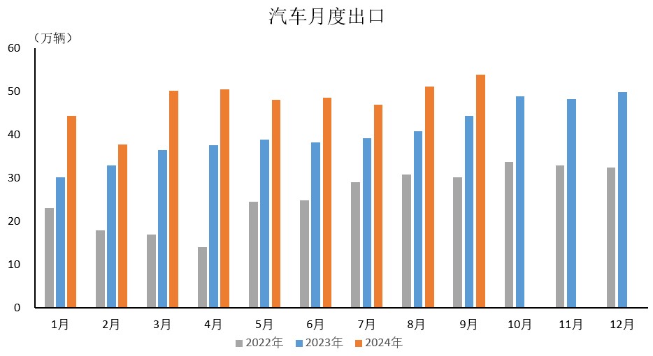 2024年9月汽车出口情况简析